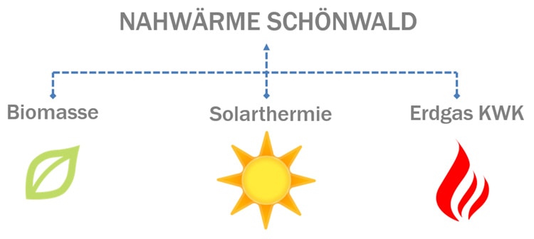 Schoenwald_Nahwaerme_Energiemix Nahwärmeversorgung Schönwald aus Biomasse, Solarthermie und Erdgas KWK